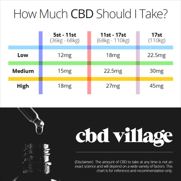 How To Take CBD Oil - Best Methods & Dosages | CBD Village UK